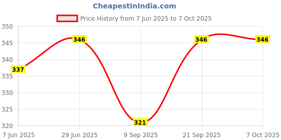 flipkart.com apex 0 W Multicolor, Red, Orange, Grey Hand Blender apex Price History Graph from 7 Jun 2025 to 7 Oct 2025