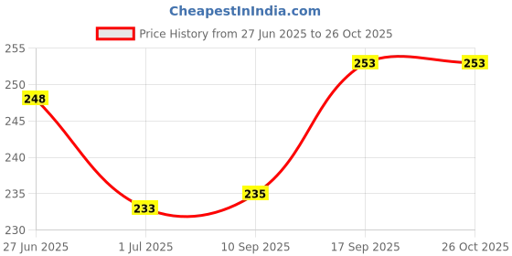 flipkart.com apex 0 W Orange Hand Blender apex Price History Graph from 27 Jun 2025 to 25 Oct 2025