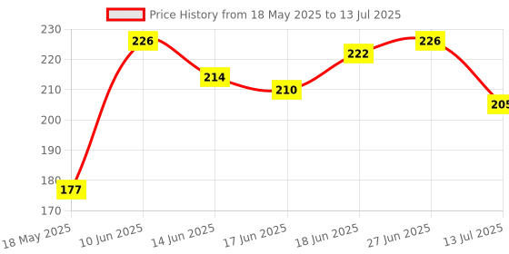 flipkart.com apex media and marketing india Apex 2 in 1 Ludo and Snack Ladders Board game Party & Fun Board Game apex media and marketing india Price History Graph from 18 May 2025 to 13 Jul 2025