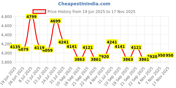 flipkart.com avon APEX 26T MTB Cycle for Boys & Men with Caliper Brake 85% Fitted Stylish Design 26 T (inch) Hybrid Cycle/City Bike avon Price History Graph from 19 Jun 2025 to 17 Nov 2025