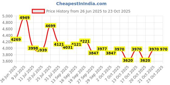 flipkart.com buke APEX 26T MTB Cycle for Boys & Men with Caliper Brake 85% Fitted Stylish Design 26 T (inch) Hybrid Cycle/City Bike buke Price History Graph from 26 Jun 2025 to 23 Oct 2025