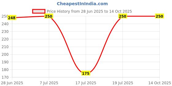 flipkart.com apex 675437 Bottled Water Dispenser apex Price History Graph from 28 Jun 2025 to 13 Oct 2025