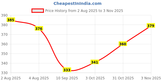 flipkart.com apex dragon Pack of 2 Women Printed Black, Grey Track Pants apex dragon Price History Graph from 2 Aug 2025 to 3 Nov 2025