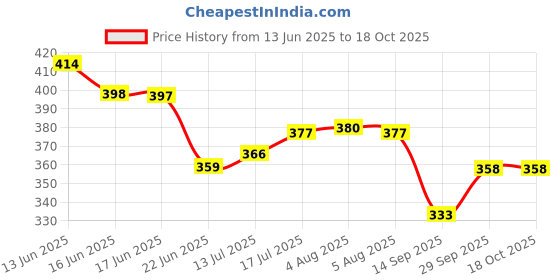 flipkart.com apex dragon Pack of 2 Women Solid Black, Grey Track Pants apex dragon Price History Graph from 13 Jun 2025 to 18 Oct 2025