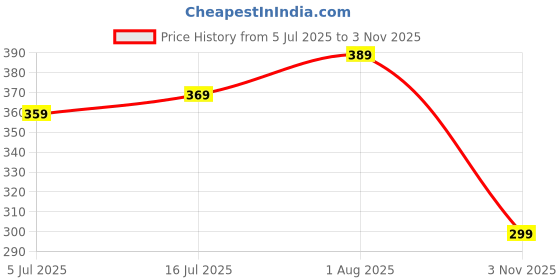 flipkart.com apex dragon Pack of 2 Women Solid Blue, Olive Track Pants apex dragon Price History Graph from 5 Jul 2025 to 3 Nov 2025