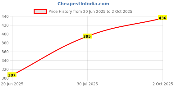 flipkart.com apex E boiler 7 Egg Cooker apex Price History Graph from 20 Jun 2025 to 2 Oct 2025