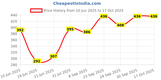 flipkart.com apex EB-0429 Egg Cooker apex Price History Graph from 10 Jun 2025 to 15 Oct 2025