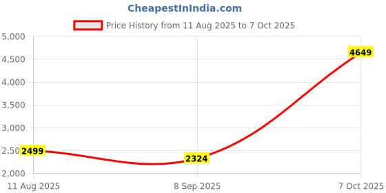 flipkart.com apex engineers Oil Free Hot Air Popcorn Cookware, Home Use Electric Mini Popcorn Maker Machine Oil Free Hot Air Popcorn Cookware, Home Use Electric Mini Popcorn Maker Machine 200 L Popcorn Maker apex engineers Price History Graph from 11 Aug 2025 to 7 Oct 2025