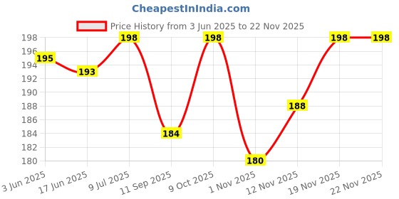 flipkart.com mexi Apex Flow 1LTR (Pack of 1) (M06) 20W40 SL Multi-Grade Engine Oil mexi Price History Graph from 3 Jun 2025 to 21 Nov 2025