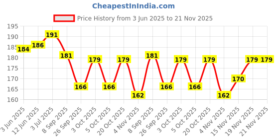 flipkart.com mexi APEX FLOW900ML 20W40 SL Multi-Grade Engine Oil mexi Price History Graph from 3 Jun 2025 to 21 Nov 2025