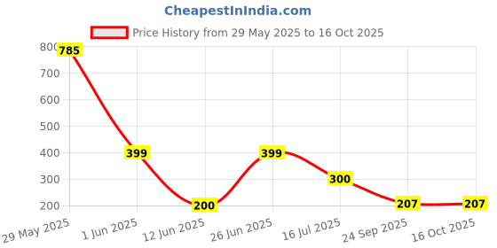 flipkart.com reynolds Apex Gel Pen reynolds Price History Graph from 29 May 2025 to 15 Oct 2025