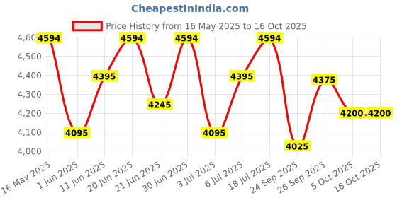 flipkart.com axor Apex Hex-2 Motorbike Helmet axor Price History Graph from 16 May 2025 to 16 Oct 2025