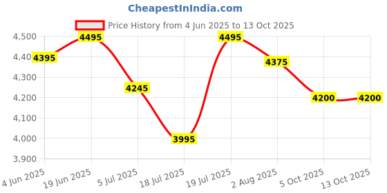 flipkart.com axor Apex Hex-2 Motorbike Helmet axor Price History Graph from 4 Jun 2025 to 13 Oct 2025