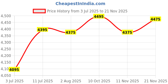 flipkart.com axor Apex Hex-2 Motorbike Helmet axor Price History Graph from 3 Jul 2025 to 21 Nov 2025