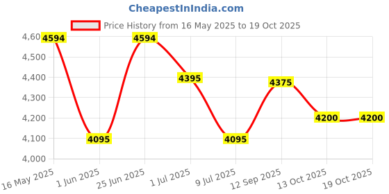flipkart.com axor Apex Hunter Motorbike Helmet axor Price History Graph from 16 May 2025 to 18 Oct 2025