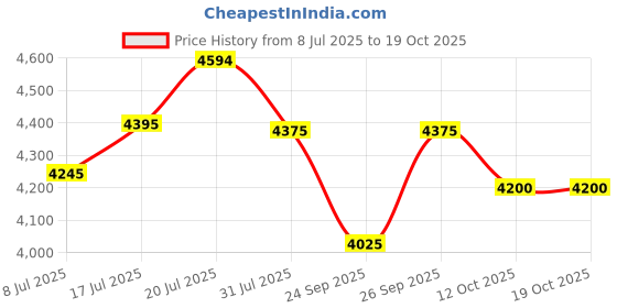 flipkart.com axor Apex Hunter Motorbike Helmet axor Price History Graph from 8 Jul 2025 to 19 Oct 2025