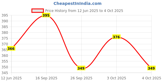 flipkart.com apex labs 1.5 ml Rimmed Polypropylene Test Tube apex labs Price History Graph from 12 Jun 2025 to 4 Oct 2025