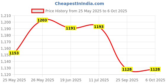 flipkart.com apex labs 2 ml Plain Plastic Test Tube apex labs Price History Graph from 25 May 2025 to 6 Oct 2025