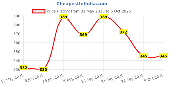 flipkart.com apex labs 2 ml Plain Polypropylene Test Tube apex labs Price History Graph from 31 May 2025 to 5 Oct 2025