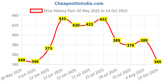 flipkart.com apex labs 2 ml Plain Polypropylene Test Tube apex labs Price History Graph from 30 May 2025 to 14 Oct 2025