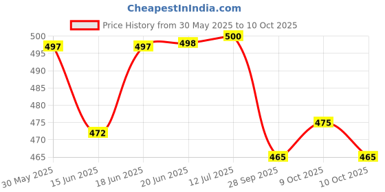 flipkart.com apex labs 25X1/100 MM Micrometer Screw Gauge apex labs Price History Graph from 30 May 2025 to 10 Oct 2025