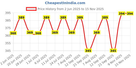 flipkart.com apex labs 4 ml Plain Polypropylene Test Tube apex labs Price History Graph from 2 Jun 2025 to 15 Nov 2025
