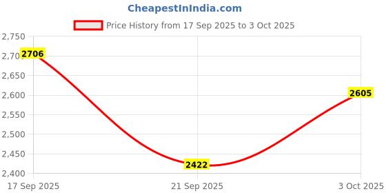 flipkart.com apex labs 6 in 1 Professional Soil Meter Soil Test Kit apex labs Price History Graph from 17 Sep 2025 to 3 Oct 2025
