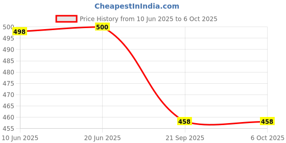 flipkart.com apex labs ATC Digital pH Meter apex labs Price History Graph from 10 Jun 2025 to 5 Oct 2025