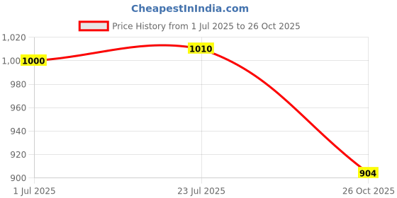 flipkart.com apex labs ATC Ph Meter with Digital TDS & EC Meter ( 2 In 1) Pack Digital TDS Meter apex labs Price History Graph from 1 Jul 2025 to 26 Oct 2025