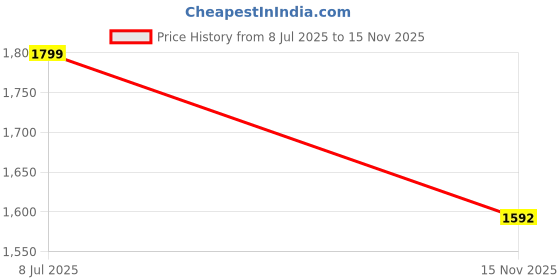 flipkart.com apex labs Bathroom Accessories Stainless Steel Folding Towel Rack Silver Towel Holder apex labs Price History Graph from 8 Jul 2025 to 15 Nov 2025