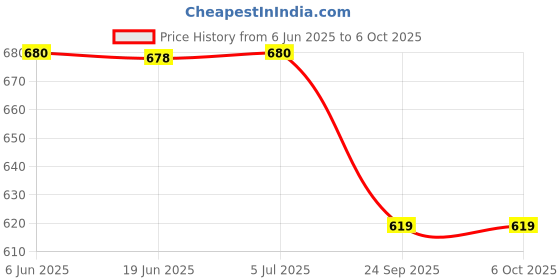 flipkart.com apex labs Digital Pen Type Ph Meter High Accuracy Water Quality Tester with Range 0-14, Digital pH Meter apex labs Price History Graph from 6 Jun 2025 to 5 Oct 2025