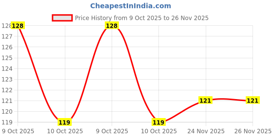 flipkart.com apex labs Dropper Laboratory Pipette apex labs Price History Graph from 9 Oct 2025 to 25 Nov 2025