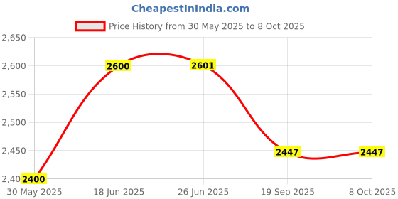 flipkart.com apex labs HBG Neubeur Blood Counting Chamber Brightlined, German Complete Haemocytometer Set for Pathology Flat BottomHomogenizer Probe apex labs Price History Graph from 30 May 2025 to 7 Oct 2025