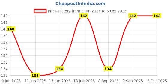 flipkart.com apex labs Measuring Laboratory Pipette apex labs Price History Graph from 9 Jun 2025 to 5 Oct 2025