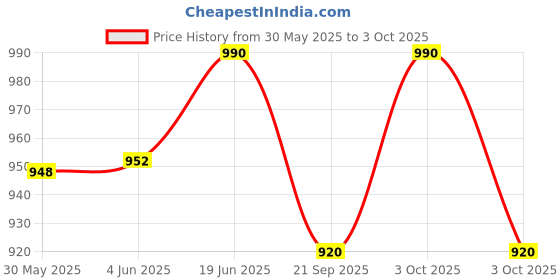 flipkart.com apex labs Micro Laboratory Pipette apex labs Price History Graph from 30 May 2025 to 3 Oct 2025