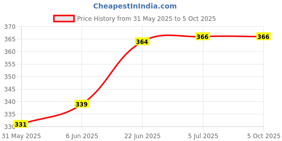 flipkart.com apex labs Micro Laboratory Pipette apex labs Price History Graph from 31 May 2025 to 5 Oct 2025
