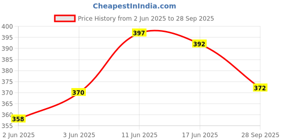flipkart.com apex labs Micro Laboratory Pipette apex labs Price History Graph from 2 Jun 2025 to 28 Sep 2025