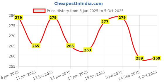 flipkart.com apex labs Micro Tip Box 200 ul Polypropylene Test Tube Rack apex labs Price History Graph from 6 Jun 2025 to 5 Oct 2025