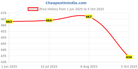 flipkart.com apex labs Nessler Cylinder 50 ML Borosillicate Pack of 2 Glass Graduated Cylinder apex labs Price History Graph from 1 Jun 2025 to 5 Oct 2025