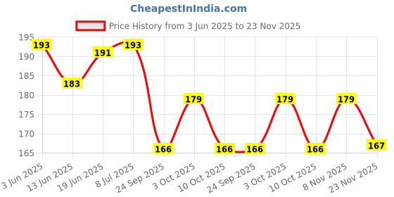 flipkart.com apex labs Nichrome Loop Holder Inoculating Loop Laboratory Wire Gauze apex labs Price History Graph from 3 Jun 2025 to 23 Nov 2025
