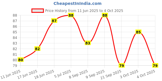 flipkart.com apex labs Pasteur Laboratory Pipette apex labs Price History Graph from 11 Jun 2025 to 4 Oct 2025