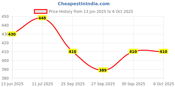 flipkart.com apex labs Polystyrene Reusable Petri Dish apex labs Price History Graph from 13 Jun 2025 to 6 Oct 2025