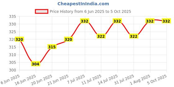 flipkart.com apex labs Polystyrene Reusable Petri Dish apex labs Price History Graph from 6 Jun 2025 to 5 Oct 2025