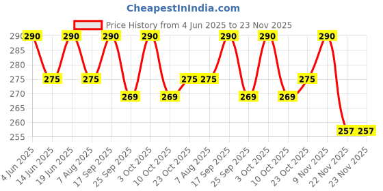 flipkart.com apex labs Volumetric Laboratory Pipette apex labs Price History Graph from 4 Jun 2025 to 23 Nov 2025