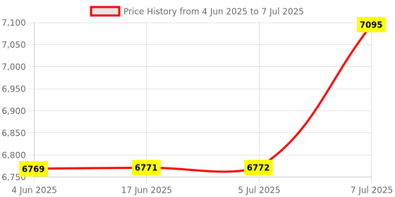 flipkart.com APEX LIGHT Apex Smart Wall Light Line (9 Lines) Smart Tube Light Price History Graph from 4 Jun 2025 to 7 Jul 2025