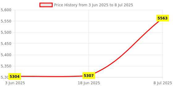 flipkart.com APEX LIGHT RGBIC Floor Lamp, LED Corner Lamp Compatible with Alexa, Smart Modern Floor Price History Graph from 3 Jun 2025 to 8 Jul 2025