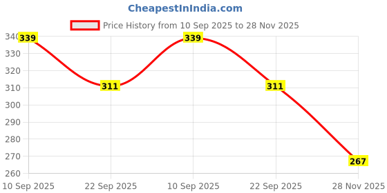 flipkart.com apex media and marketing india 1:36 Scale Die-Cast Car with Openable Doors | Pull Back Metal Car Toy for Kids apex media and marketing india Price History Graph from 10 Sep 2025 to 28 Nov 2025