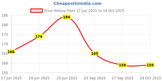 flipkart.com apex media and marketing india 140 pcs Creative Bullet Blocks Stem Building Toys for kids apex media and marketing india Price History Graph from 17 Jun 2025 to 18 Oct 2025