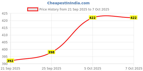 flipkart.com apex media and marketing india 500 Piece Bullet Blocks Set for Kids Creative Blocks Smart Activity Blocks apex media and marketing india Price History Graph from 21 Sep 2025 to 6 Oct 2025