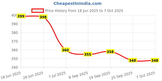 flipkart.com apex media and marketing india 6 in 1 Board Game Housie chess Ludo Tic Tac Toe Snakes &Ladder Chinese checkers Party & Fun Board Game apex media and marketing india Price History Graph from 18 Jun 2025 to 7 Oct 2025